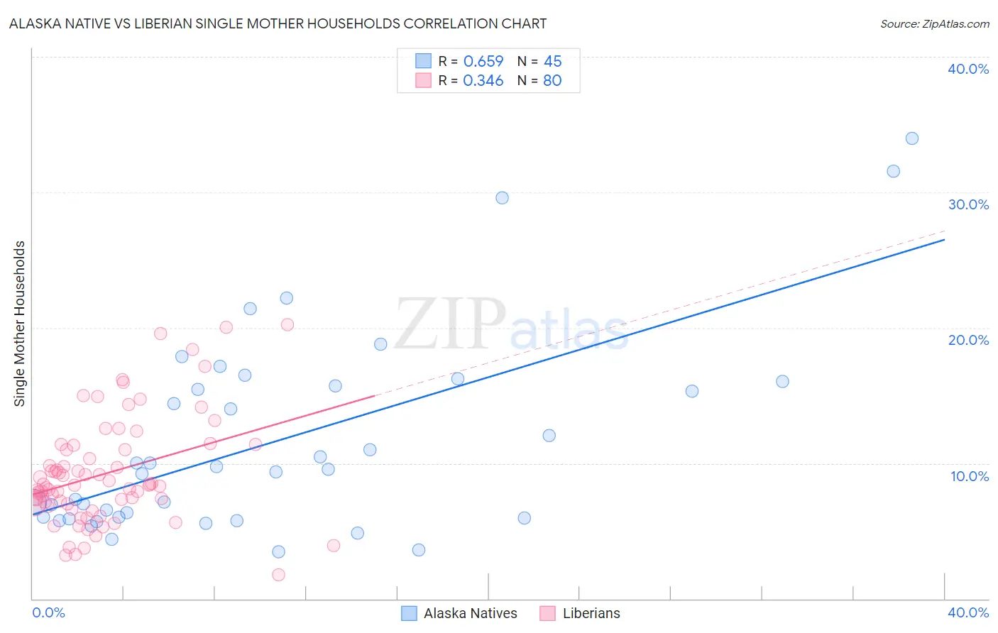 Alaska Native vs Liberian Single Mother Households