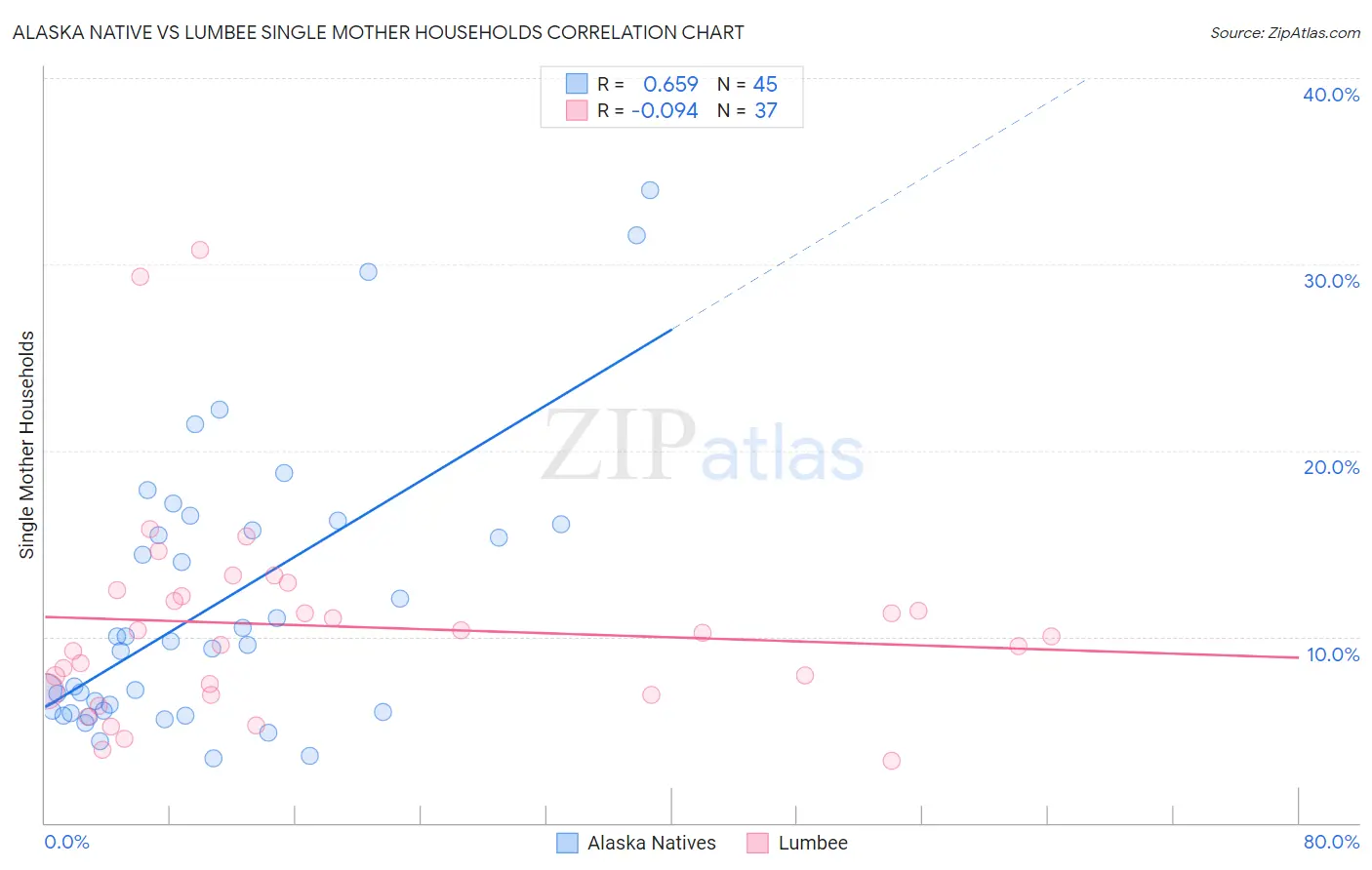 Alaska Native vs Lumbee Single Mother Households