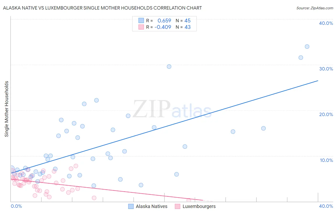 Alaska Native vs Luxembourger Single Mother Households