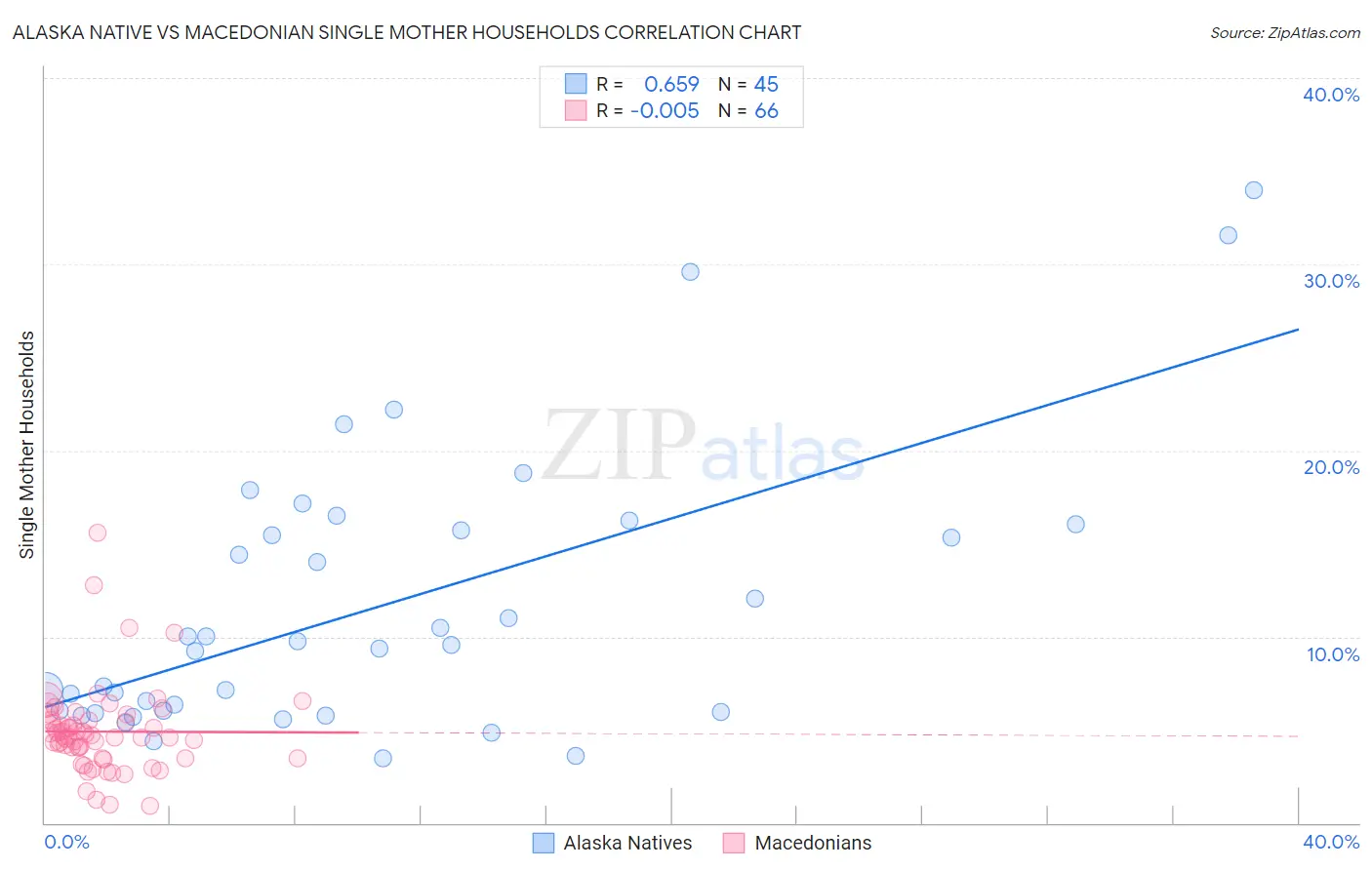 Alaska Native vs Macedonian Single Mother Households