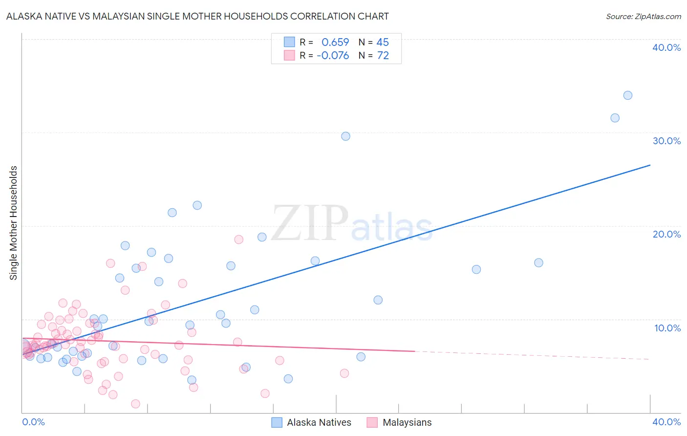 Alaska Native vs Malaysian Single Mother Households