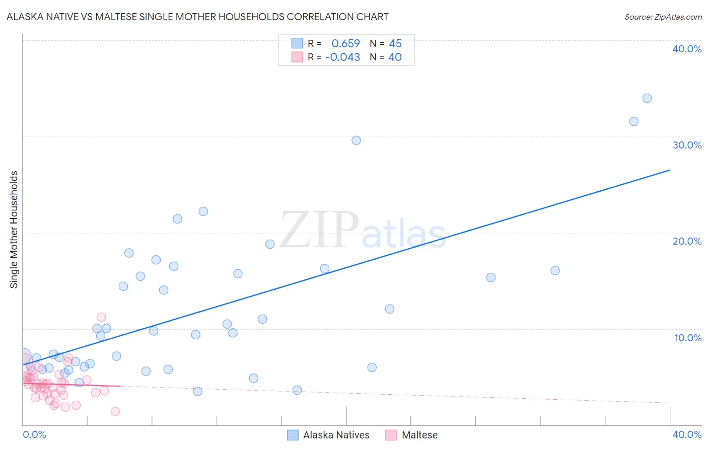 Alaska Native vs Maltese Single Mother Households