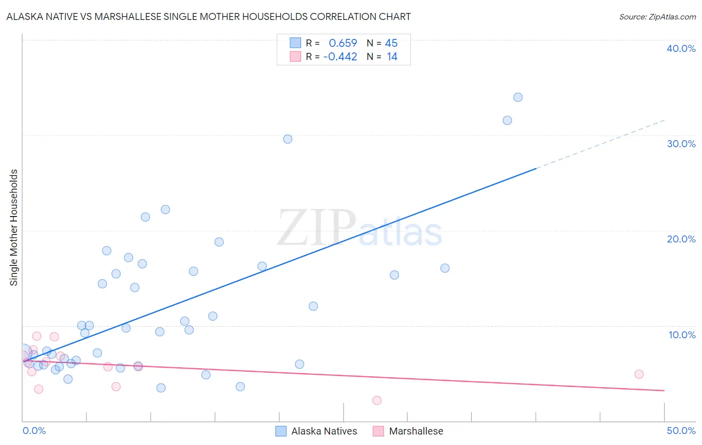 Alaska Native vs Marshallese Single Mother Households