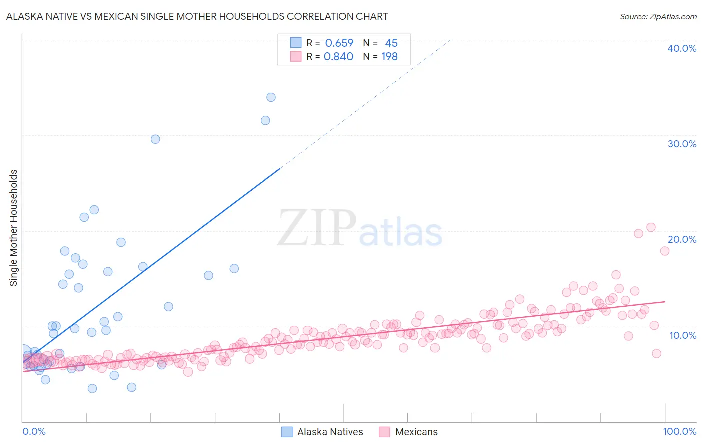 Alaska Native vs Mexican Single Mother Households