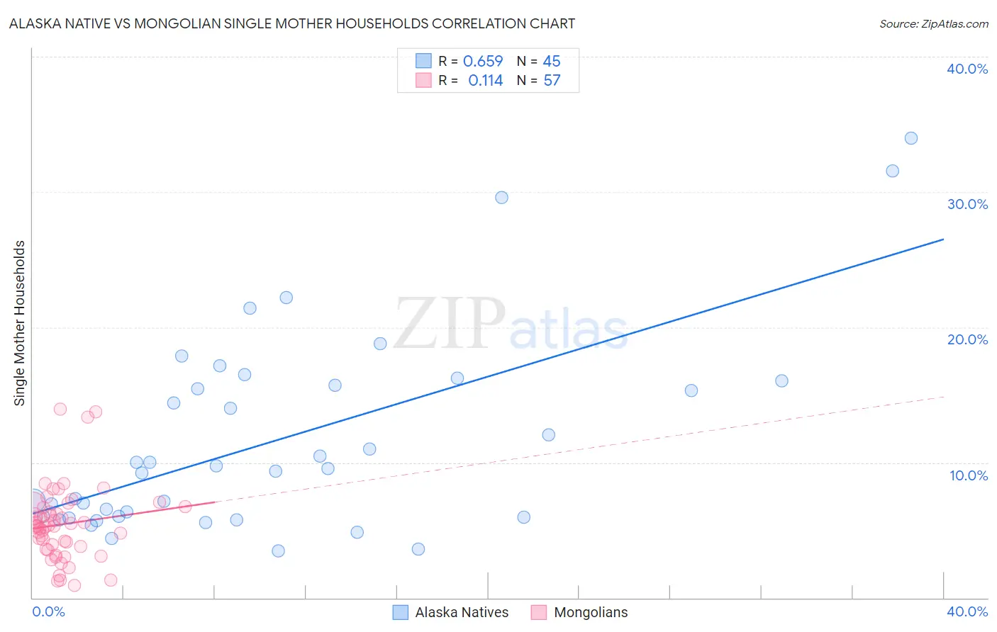 Alaska Native vs Mongolian Single Mother Households