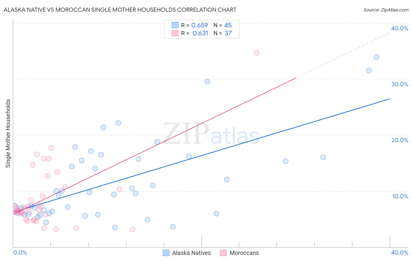 Alaska Native vs Moroccan Single Mother Households