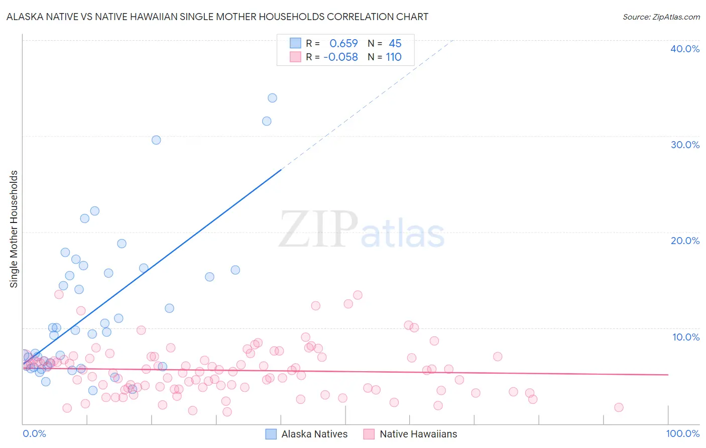 Alaska Native vs Native Hawaiian Single Mother Households