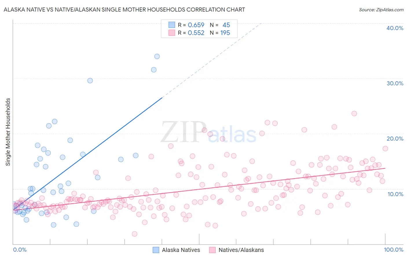 Alaska Native vs Native/Alaskan Single Mother Households