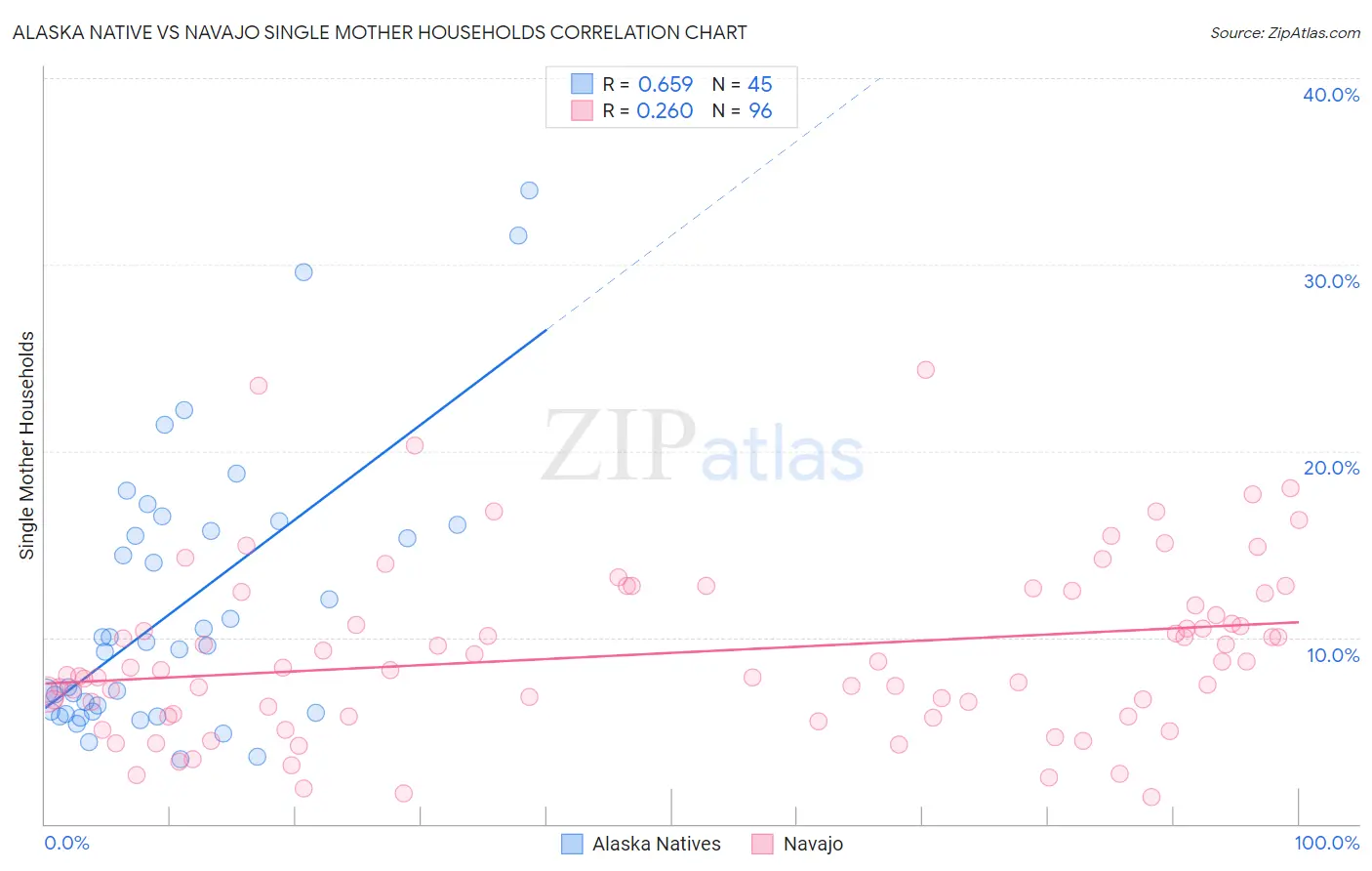 Alaska Native vs Navajo Single Mother Households