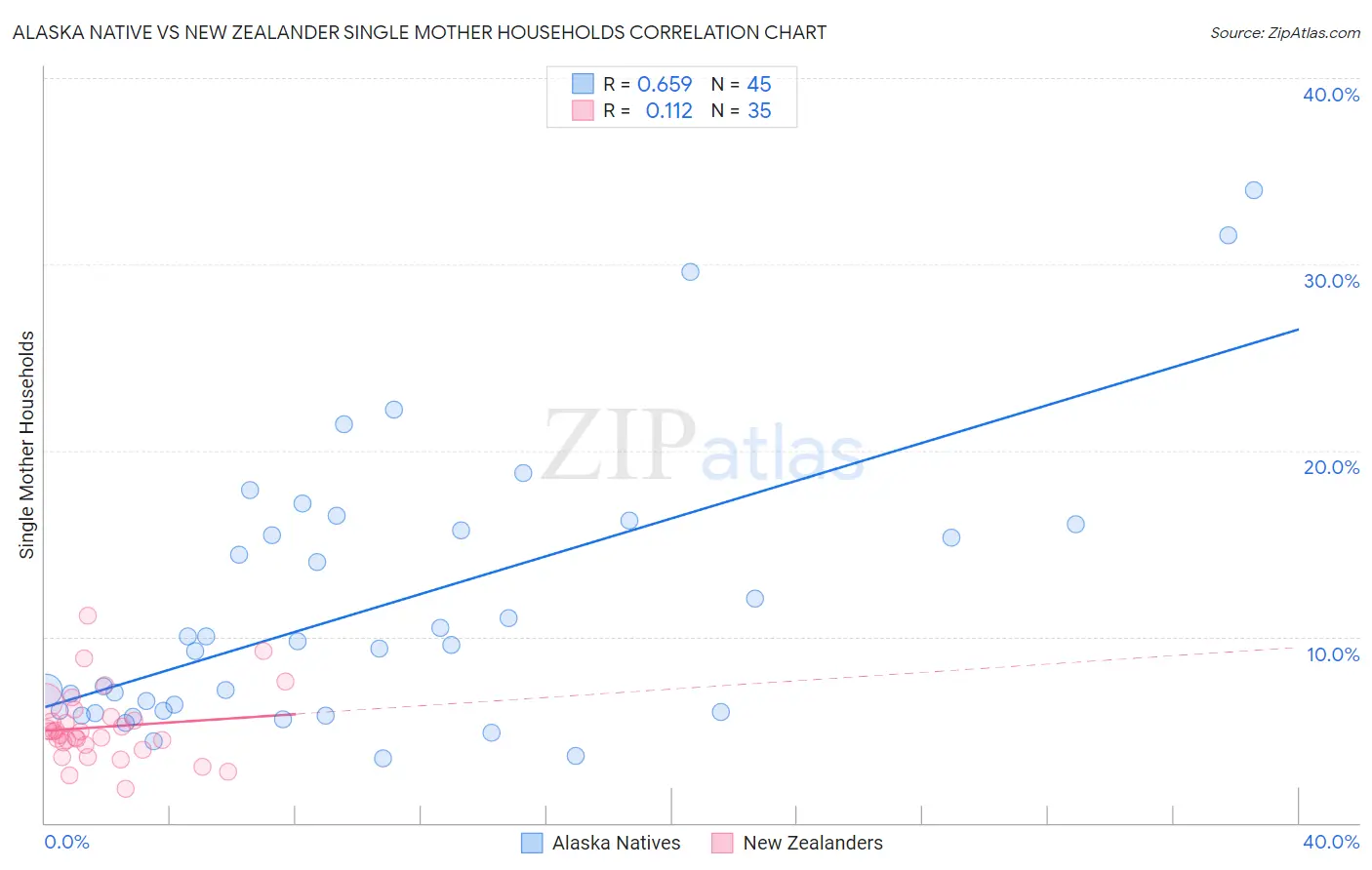 Alaska Native vs New Zealander Single Mother Households