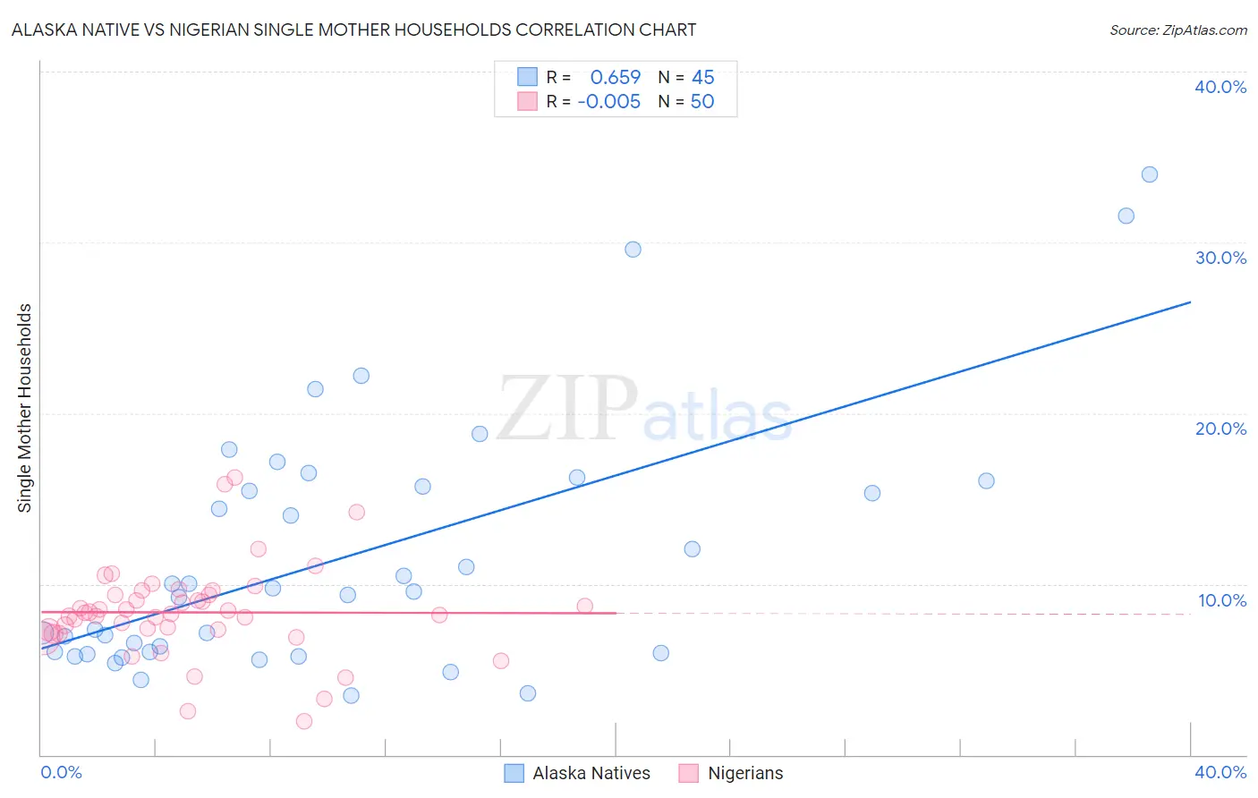Alaska Native vs Nigerian Single Mother Households