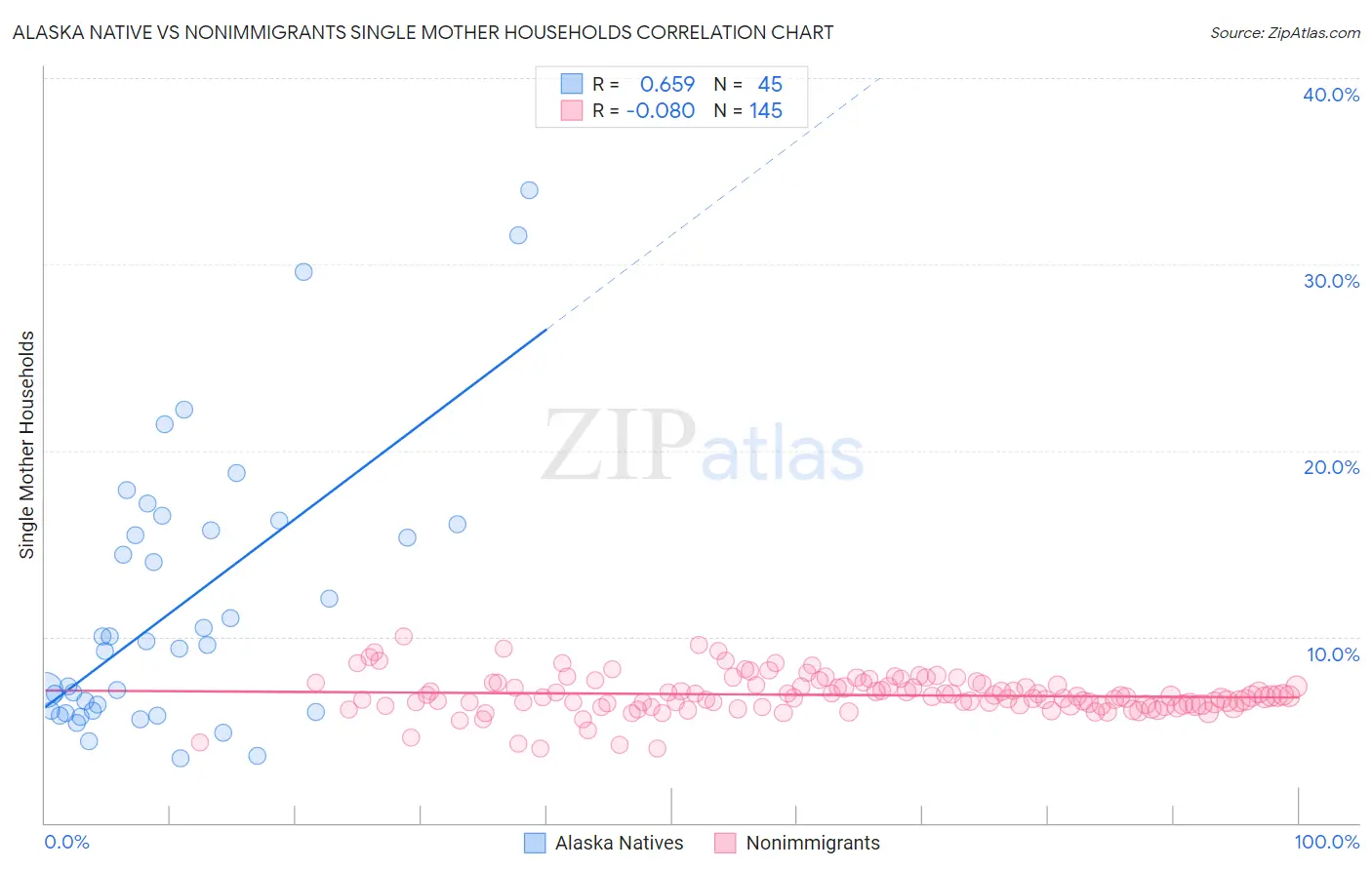 Alaska Native vs Nonimmigrants Single Mother Households