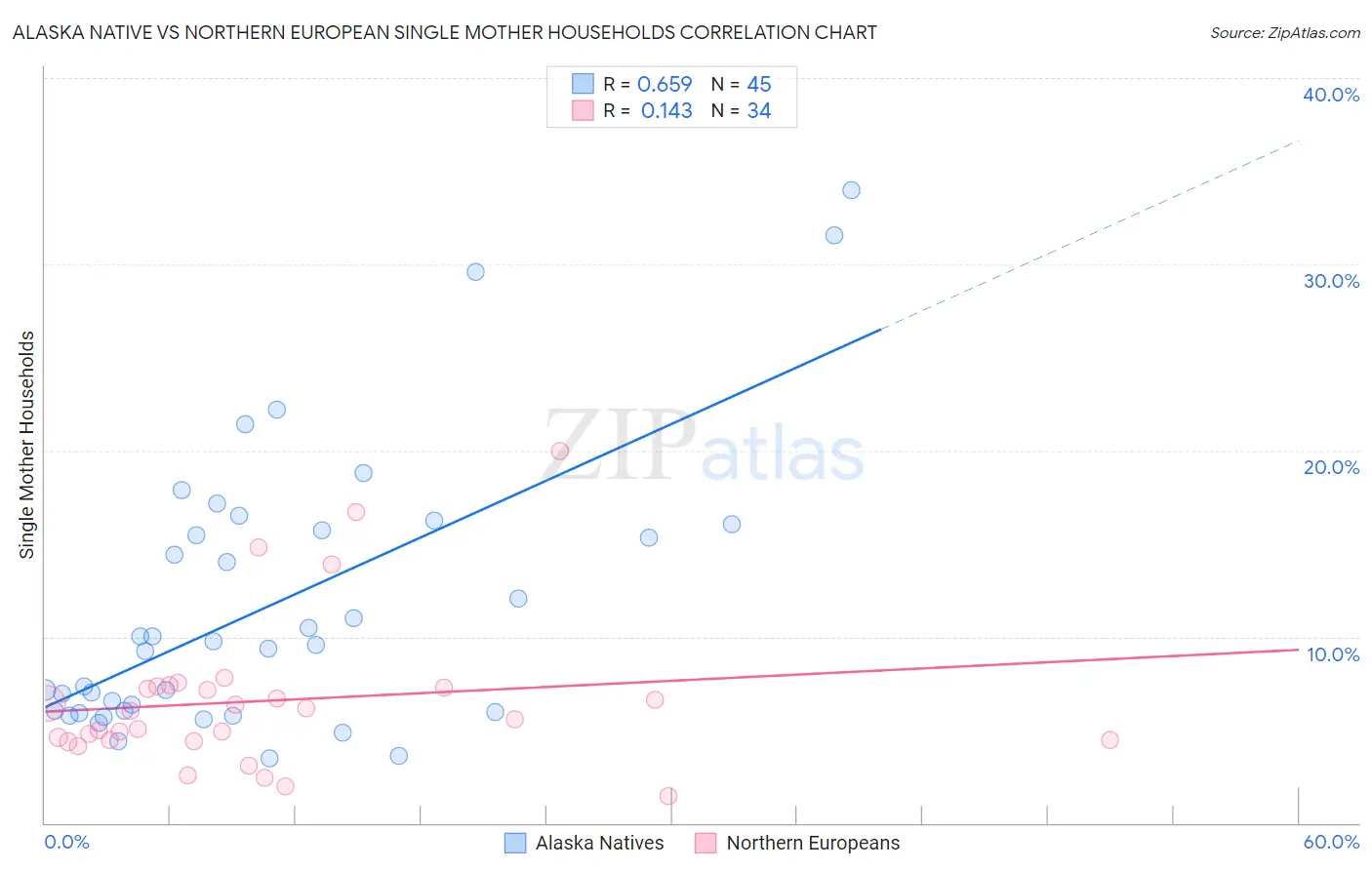 Alaska Native vs Northern European Single Mother Households