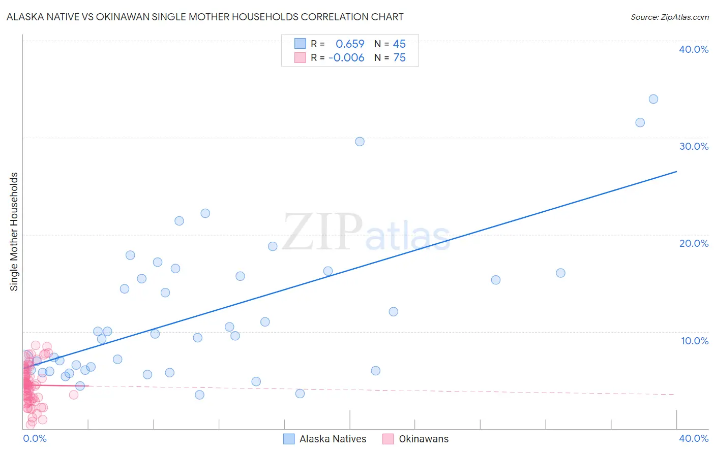 Alaska Native vs Okinawan Single Mother Households