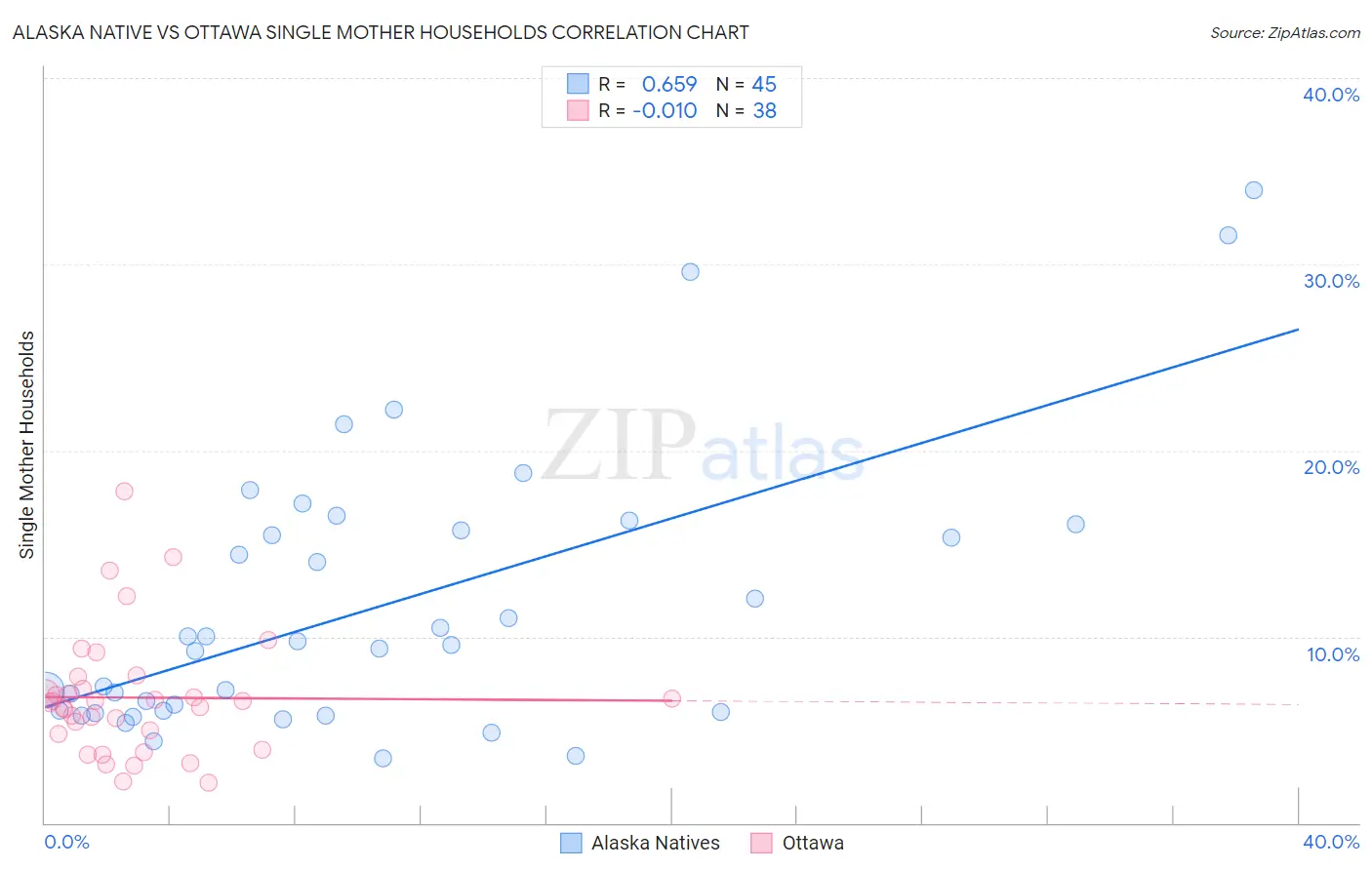 Alaska Native vs Ottawa Single Mother Households