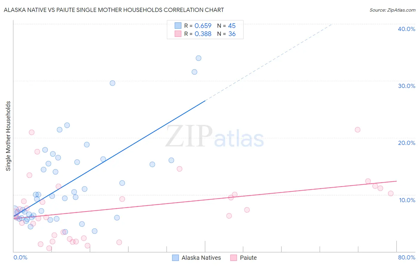 Alaska Native vs Paiute Single Mother Households