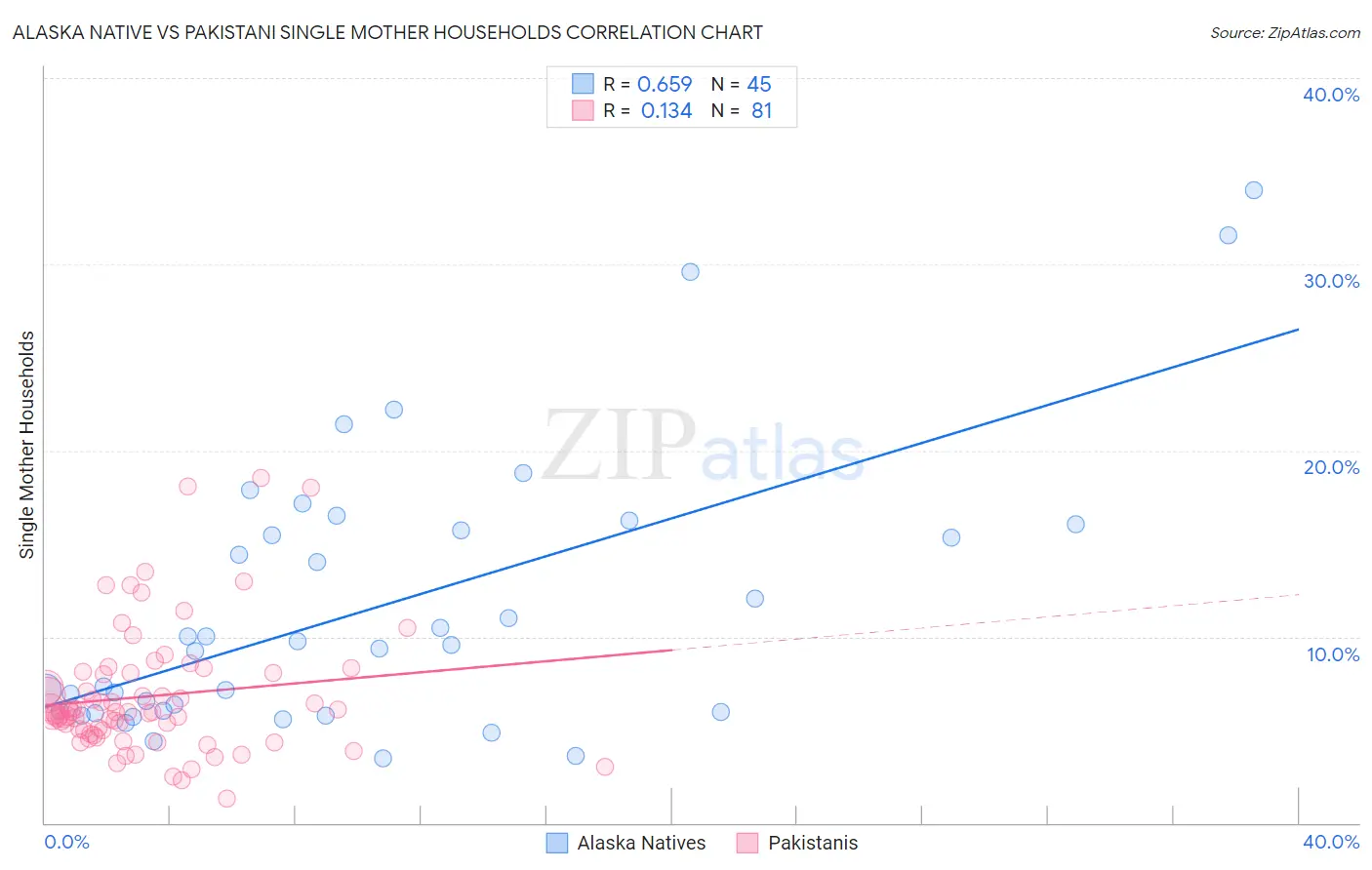 Alaska Native vs Pakistani Single Mother Households