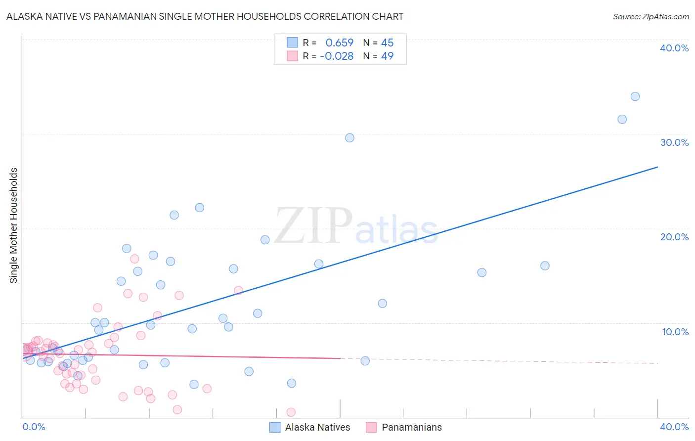 Alaska Native vs Panamanian Single Mother Households