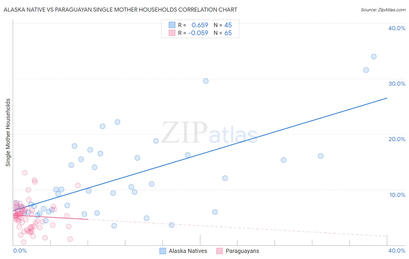 Alaska Native vs Paraguayan Single Mother Households