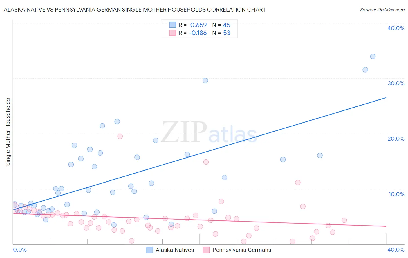 Alaska Native vs Pennsylvania German Single Mother Households