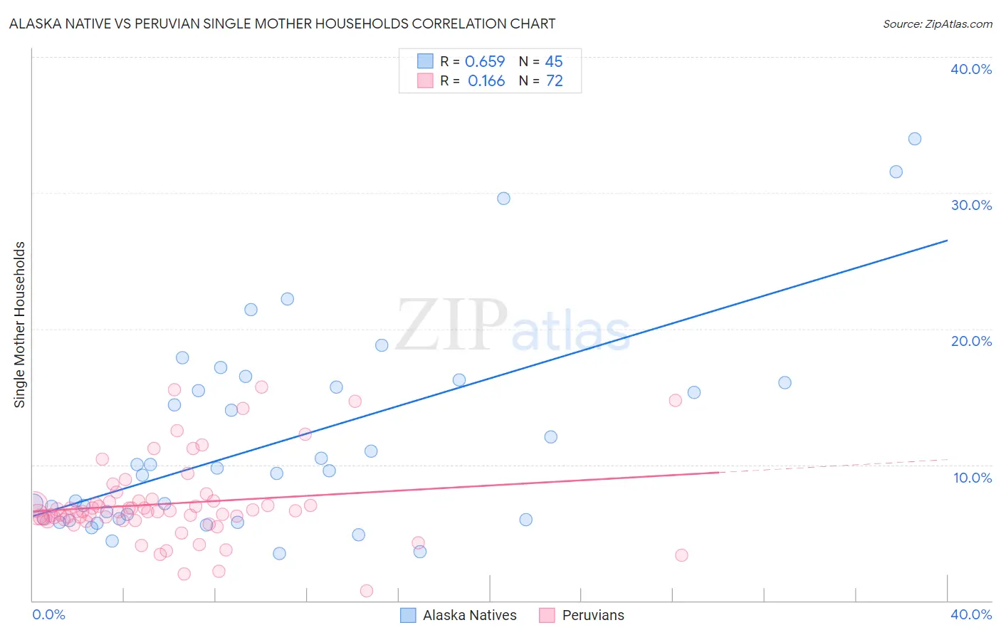 Alaska Native vs Peruvian Single Mother Households