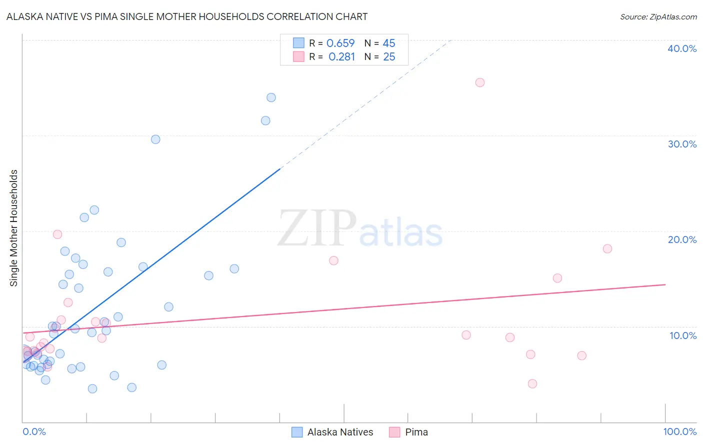 Alaska Native vs Pima Single Mother Households