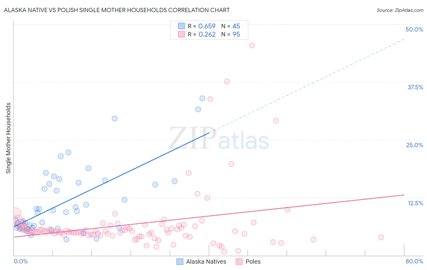 Alaska Native vs Polish Single Mother Households