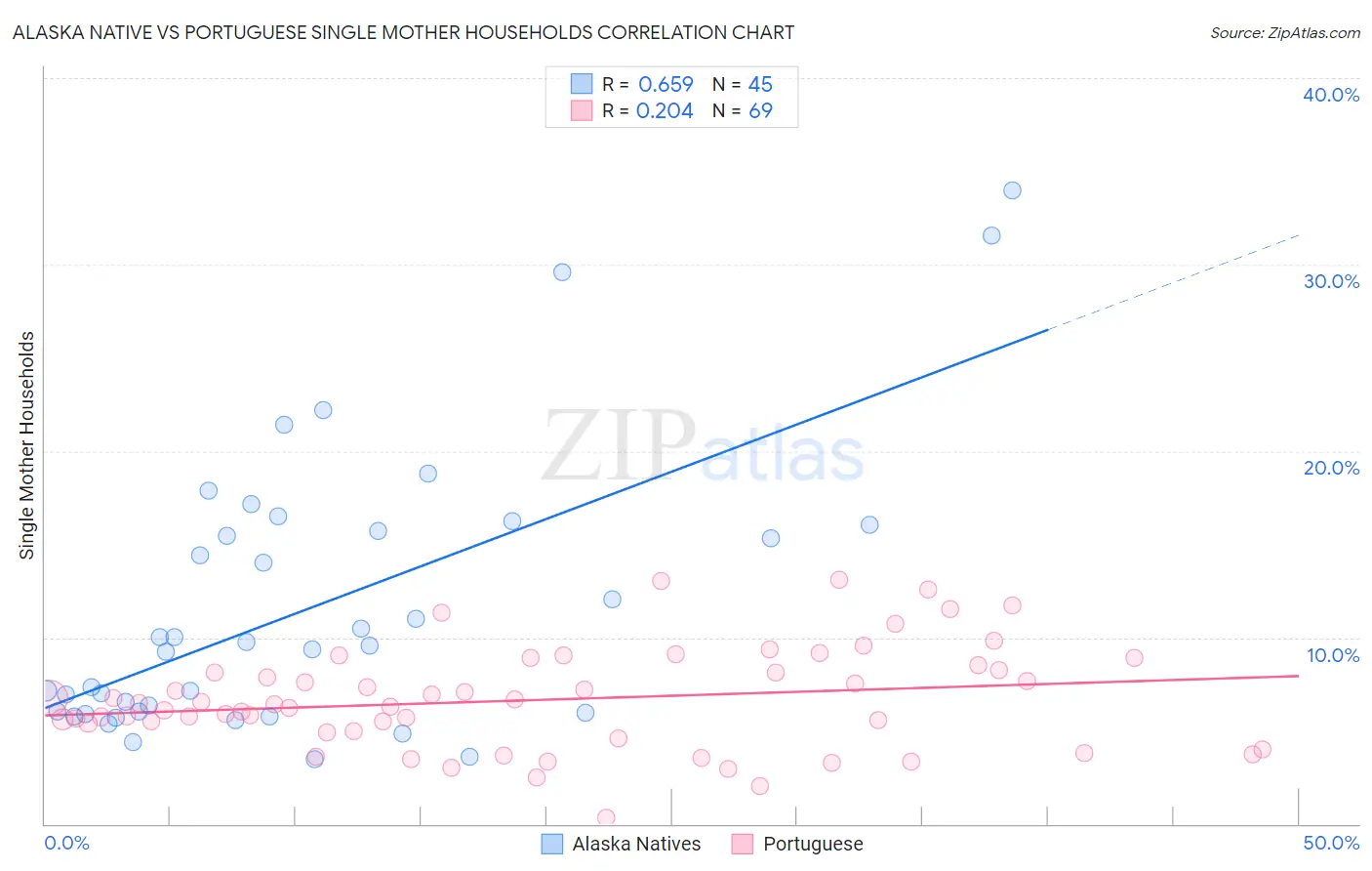 Alaska Native vs Portuguese Single Mother Households