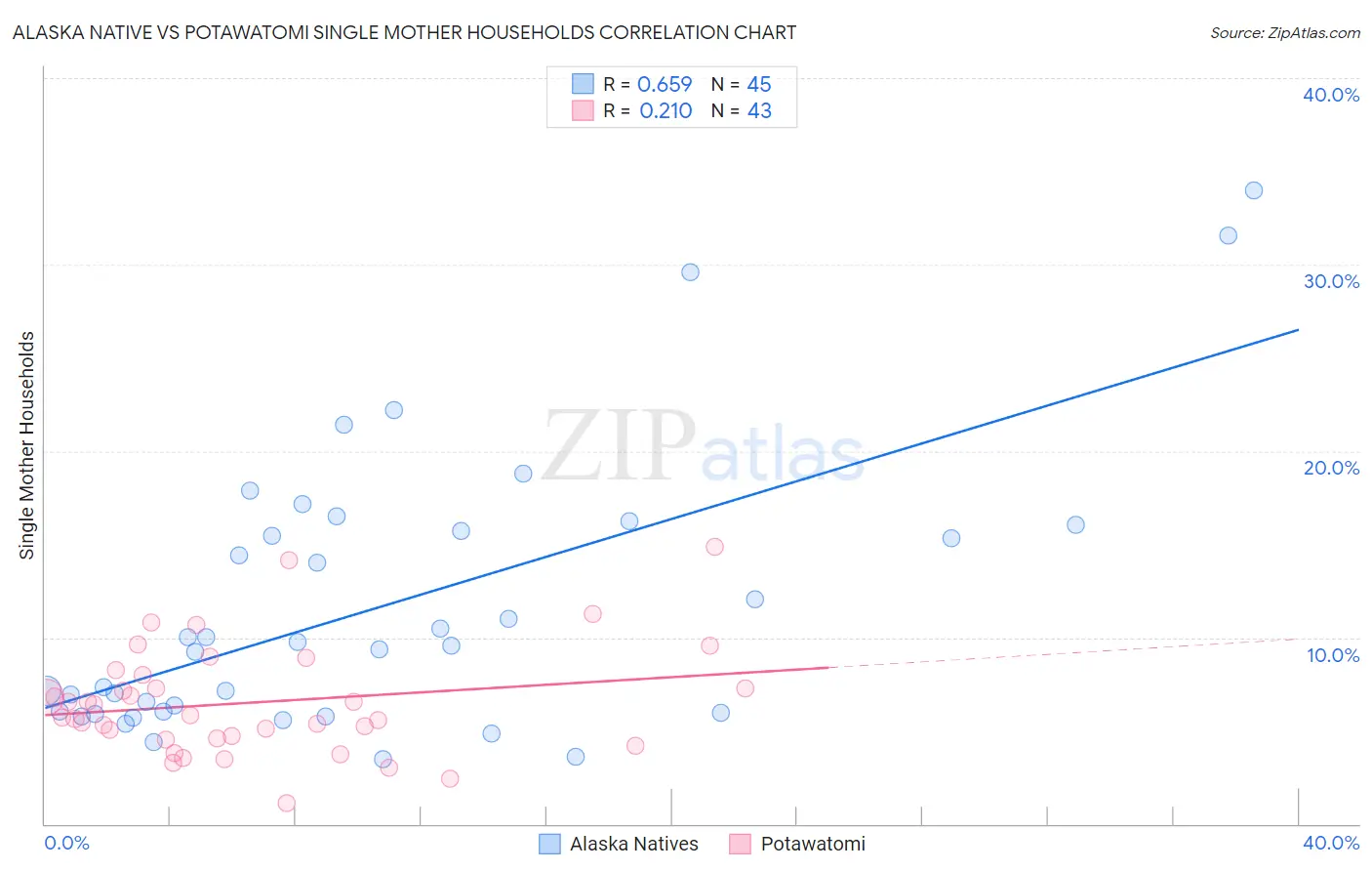 Alaska Native vs Potawatomi Single Mother Households
