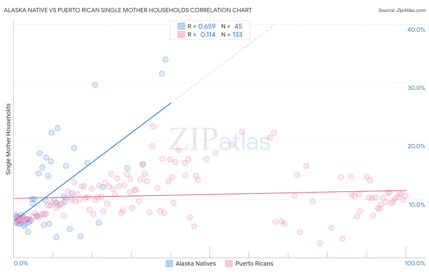 Alaska Native vs Puerto Rican Single Mother Households