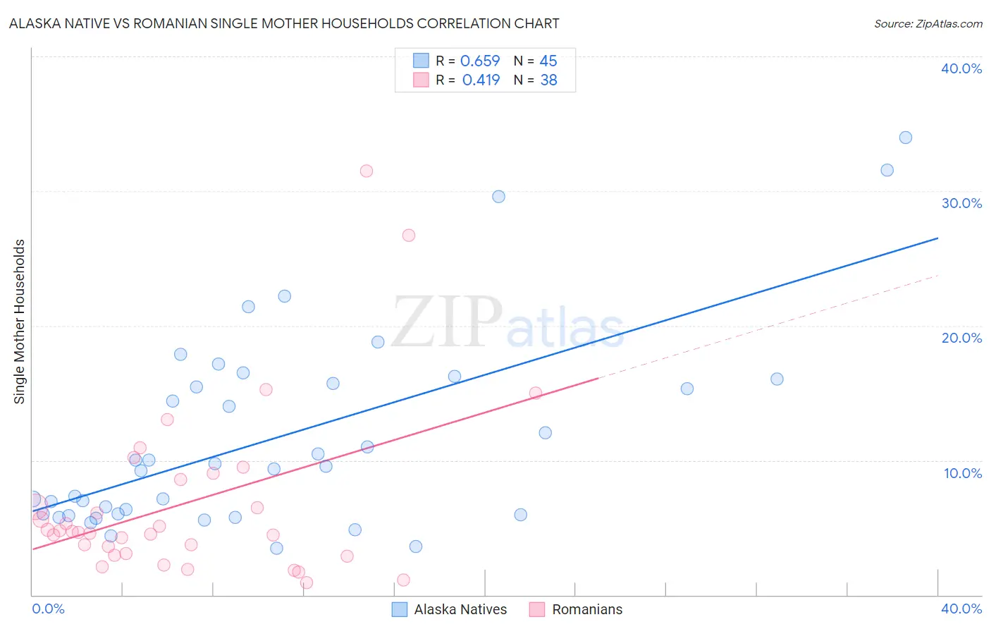 Alaska Native vs Romanian Single Mother Households
