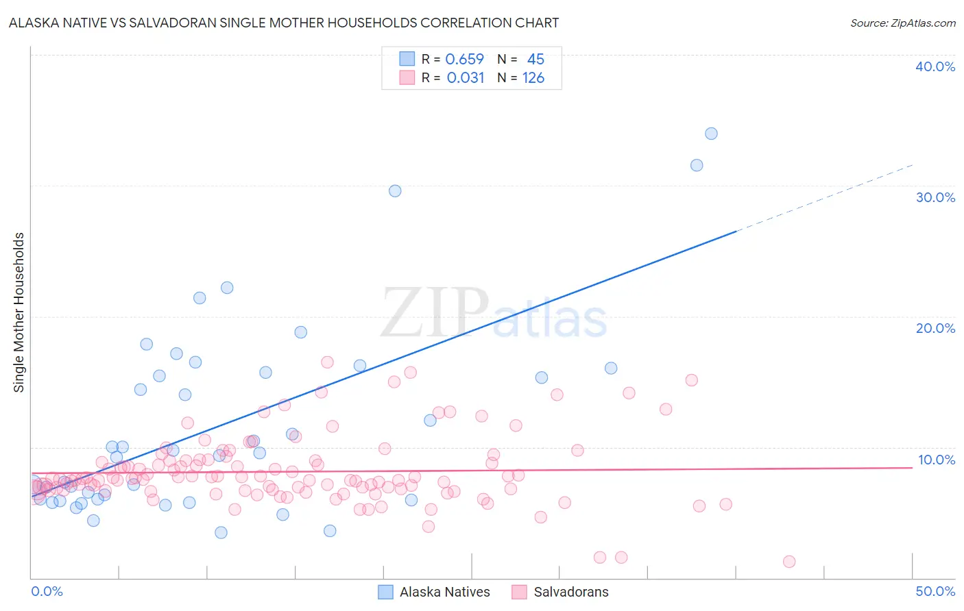 Alaska Native vs Salvadoran Single Mother Households