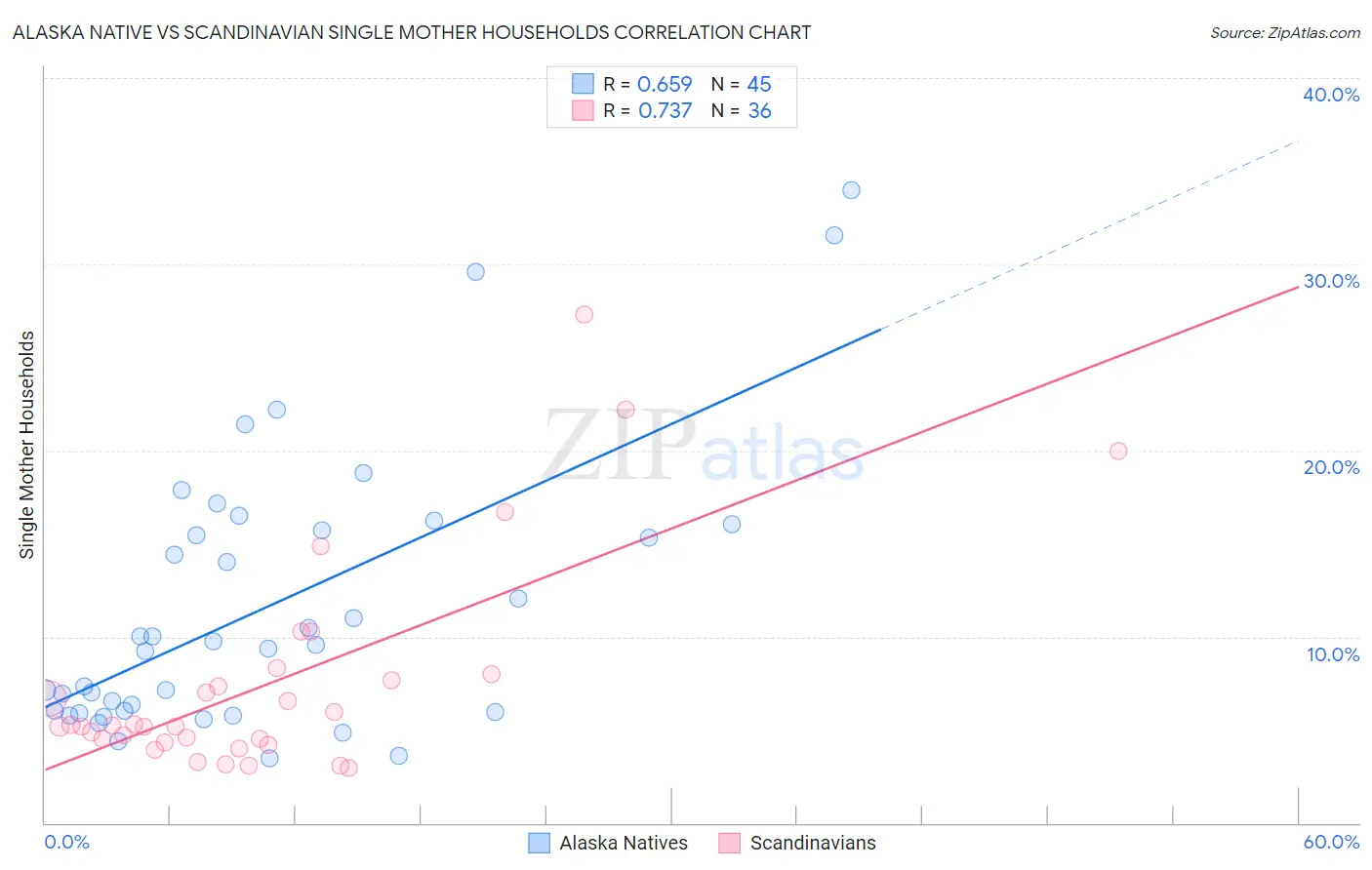 Alaska Native vs Scandinavian Single Mother Households