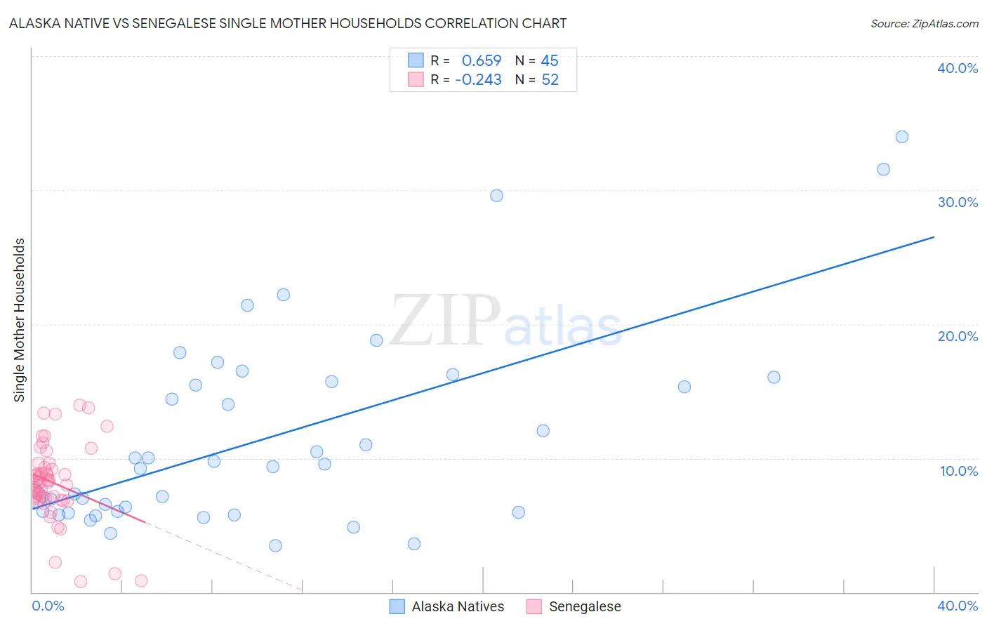 Alaska Native vs Senegalese Single Mother Households