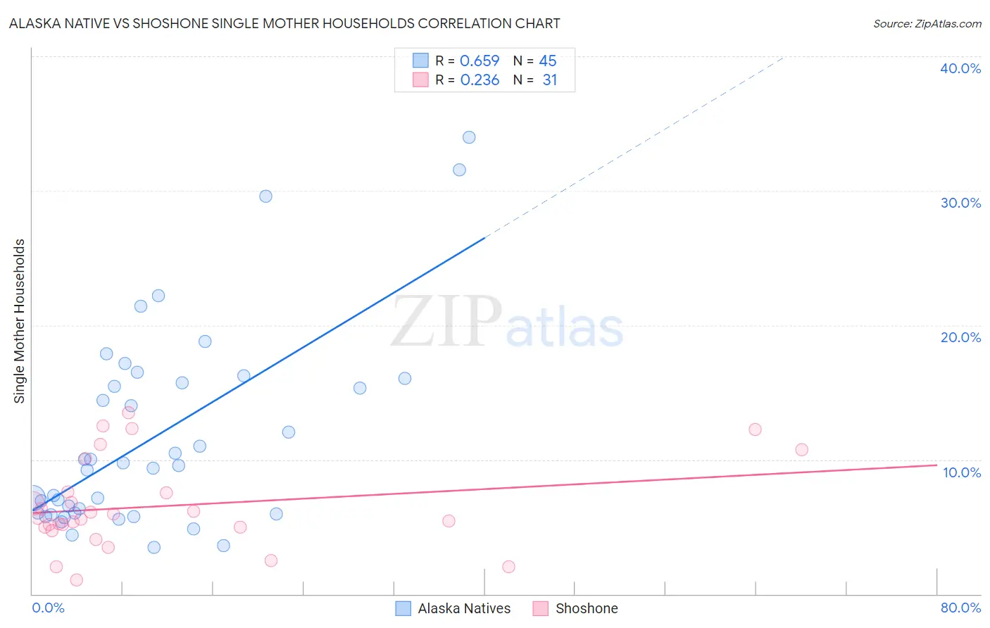 Alaska Native vs Shoshone Single Mother Households