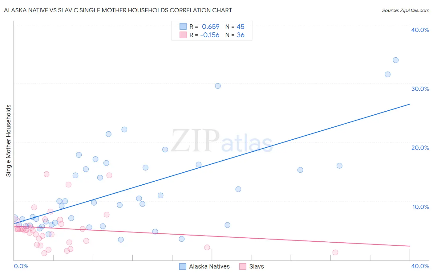 Alaska Native vs Slavic Single Mother Households