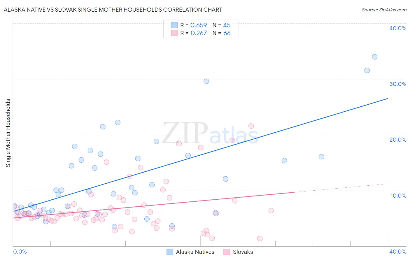 Alaska Native vs Slovak Single Mother Households