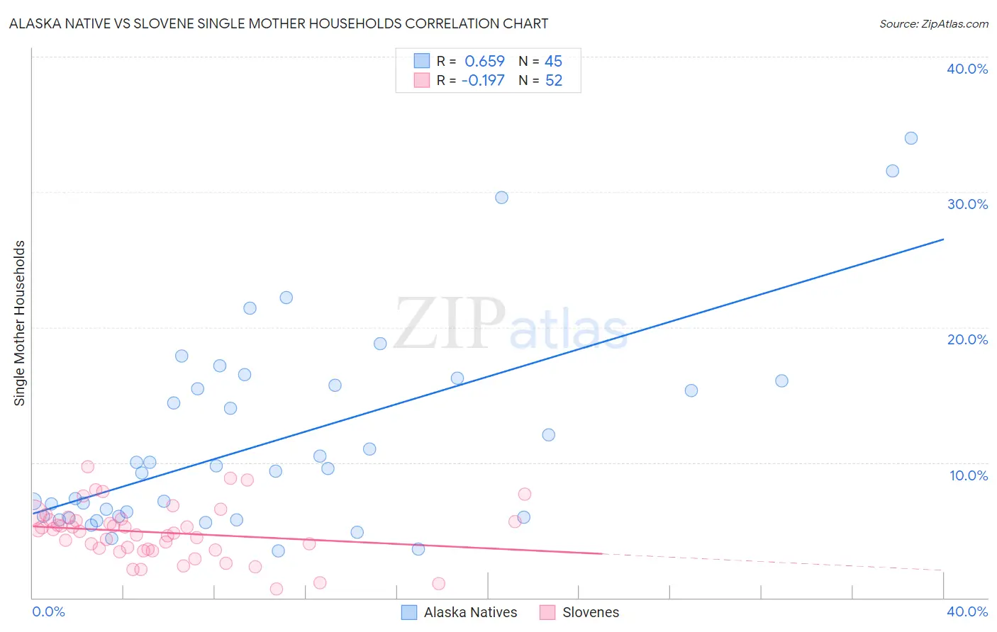 Alaska Native vs Slovene Single Mother Households