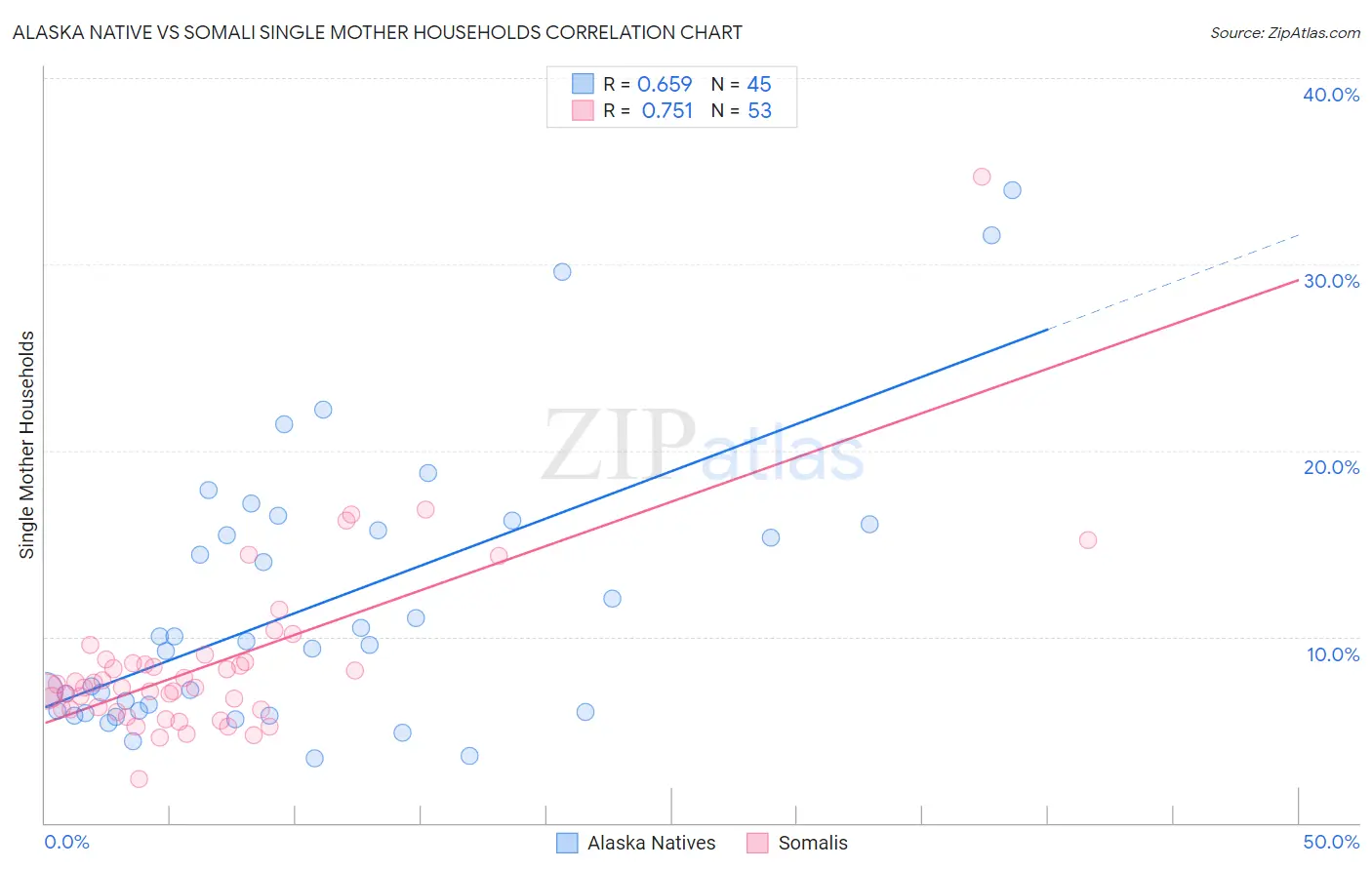 Alaska Native vs Somali Single Mother Households