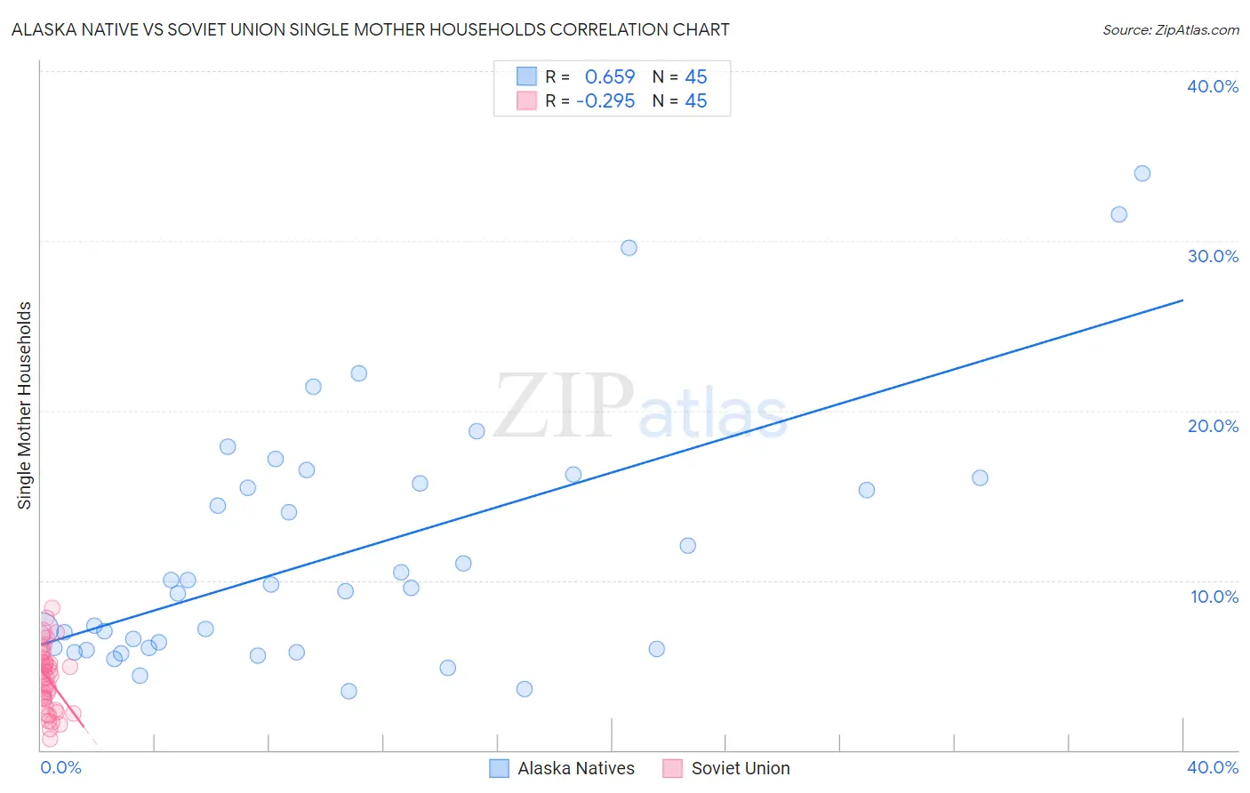 Alaska Native vs Soviet Union Single Mother Households