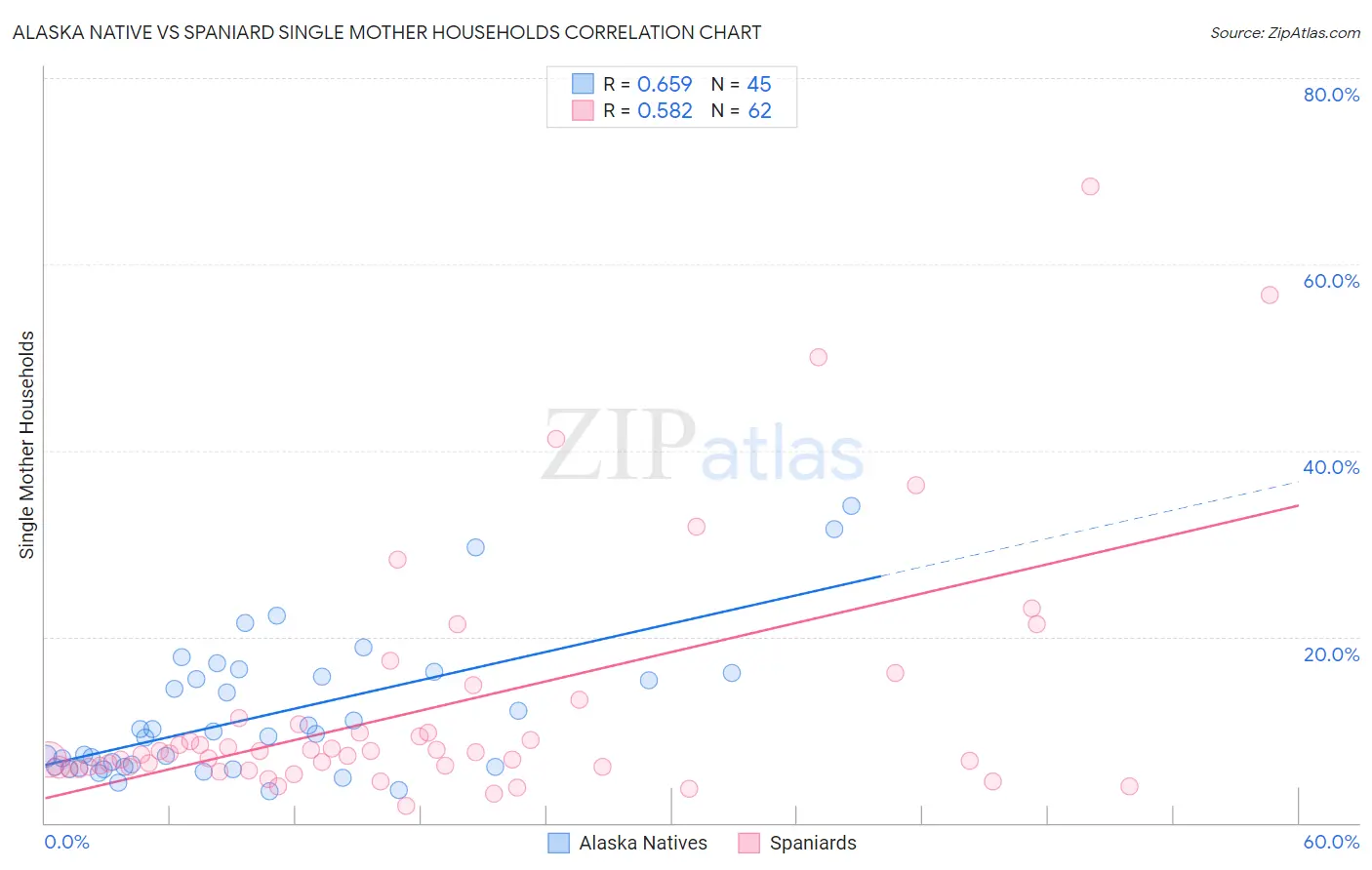 Alaska Native vs Spaniard Single Mother Households