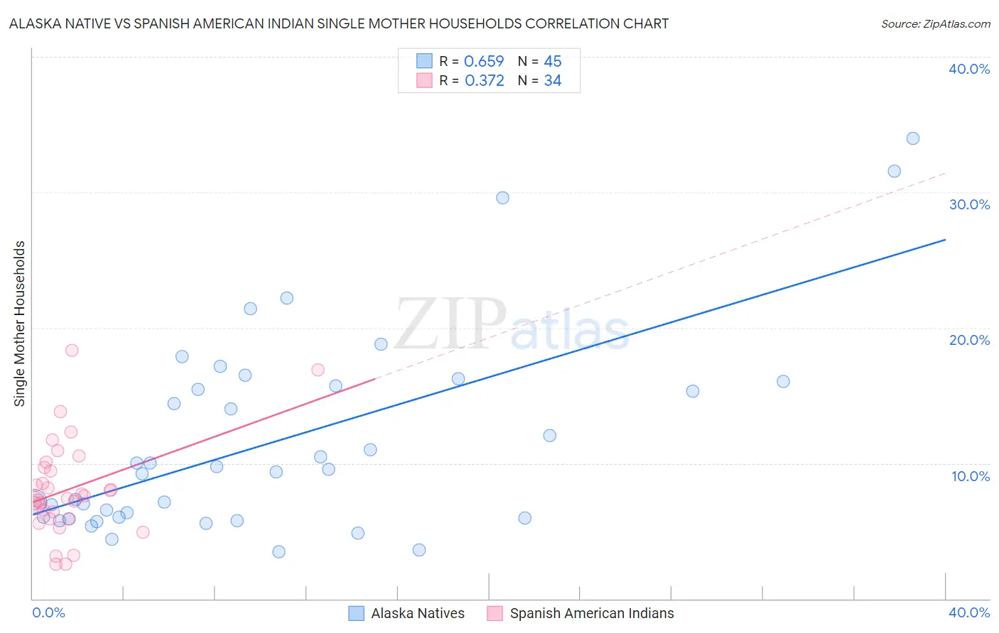 Alaska Native vs Spanish American Indian Single Mother Households