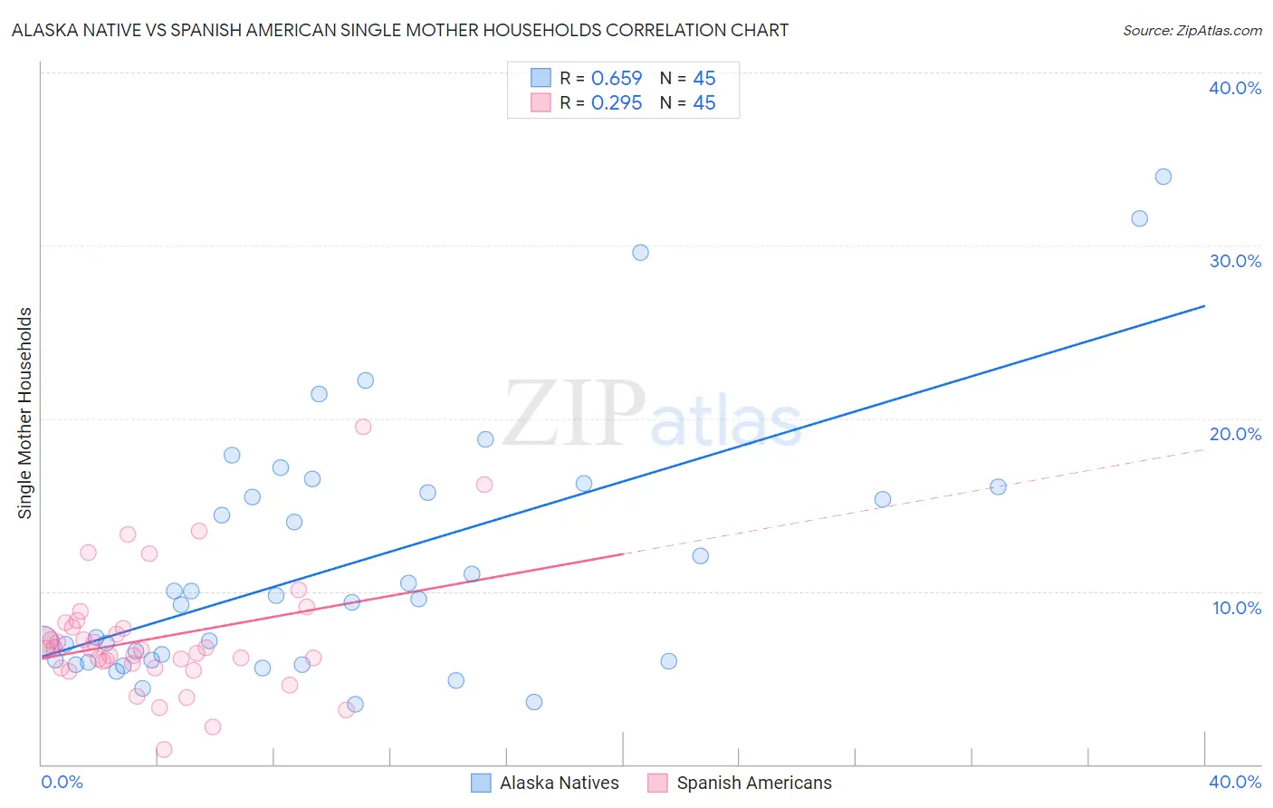 Alaska Native vs Spanish American Single Mother Households