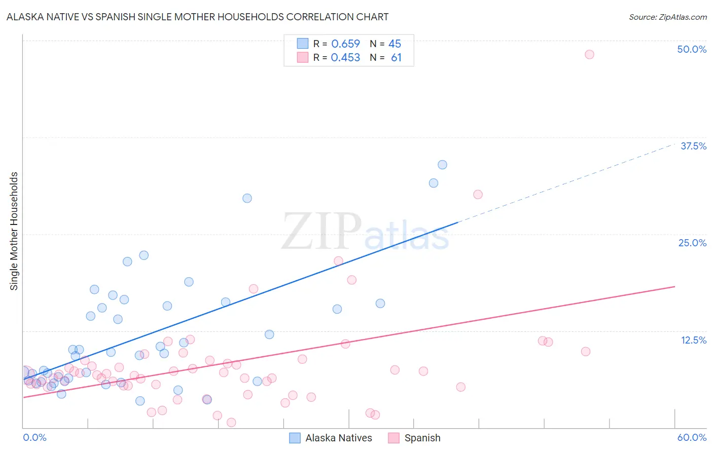 Alaska Native vs Spanish Single Mother Households