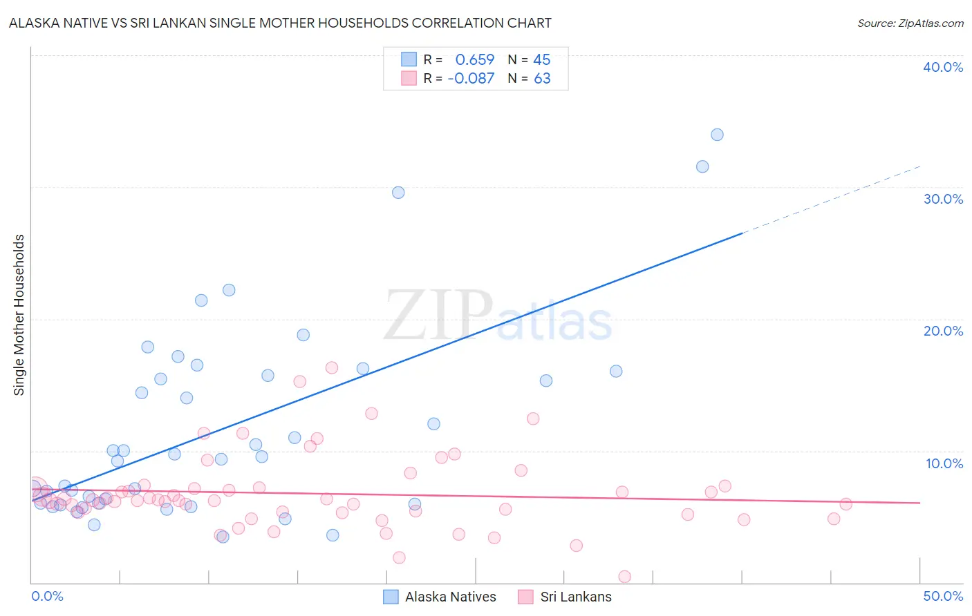 Alaska Native vs Sri Lankan Single Mother Households
