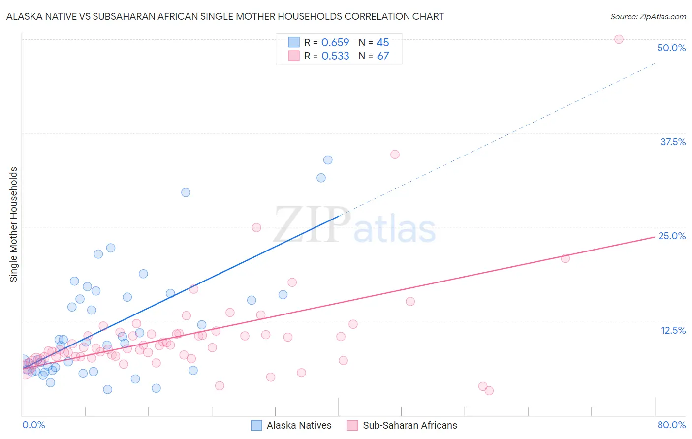 Alaska Native vs Subsaharan African Single Mother Households