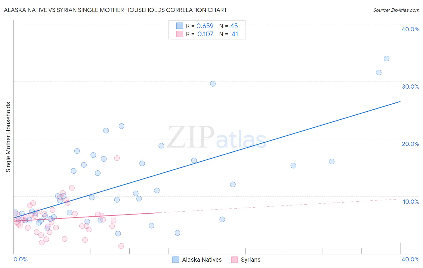 Alaska Native vs Syrian Single Mother Households