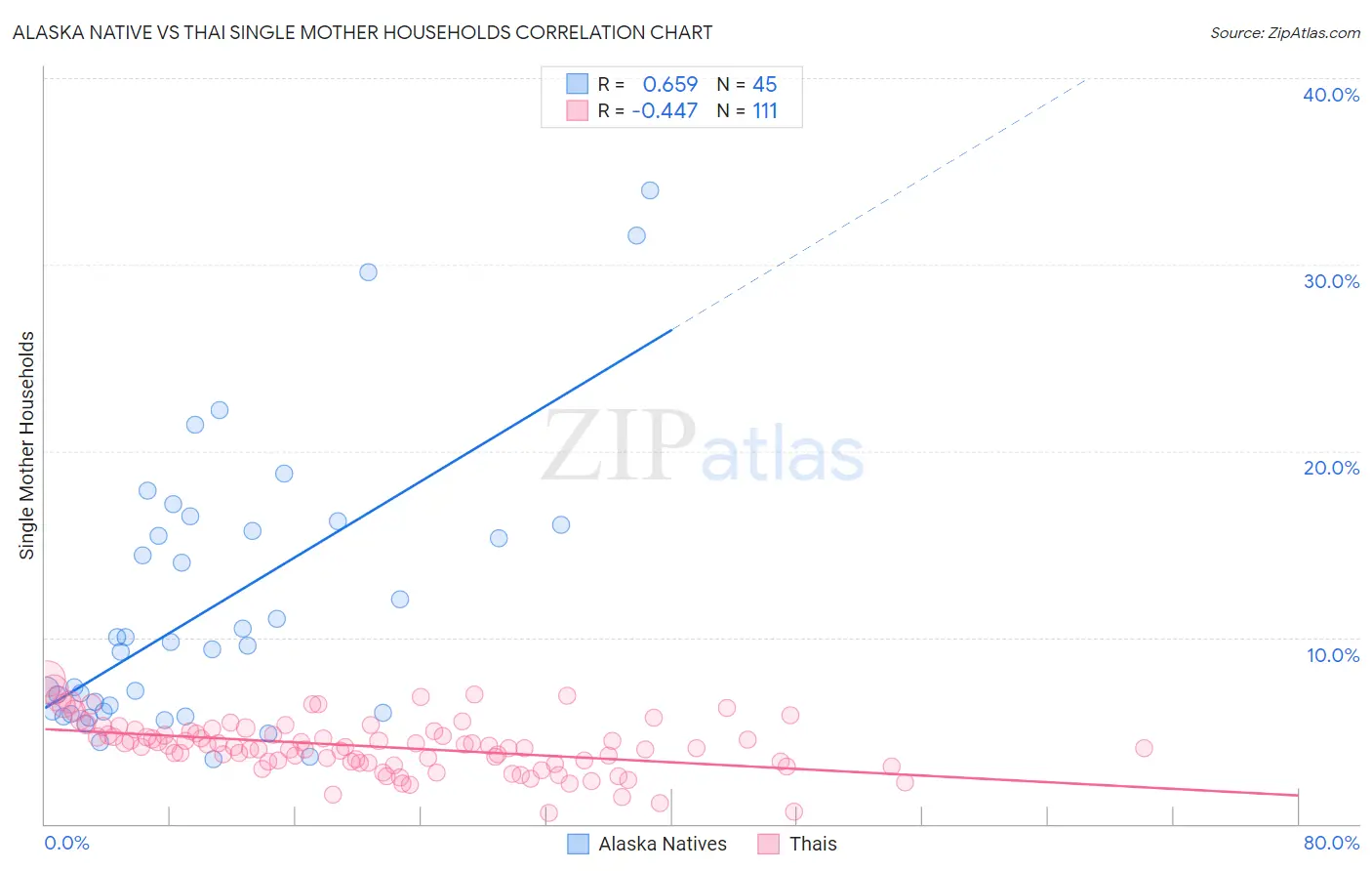 Alaska Native vs Thai Single Mother Households