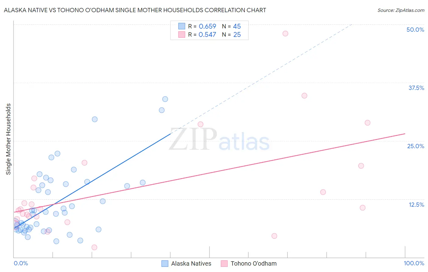 Alaska Native vs Tohono O'odham Single Mother Households