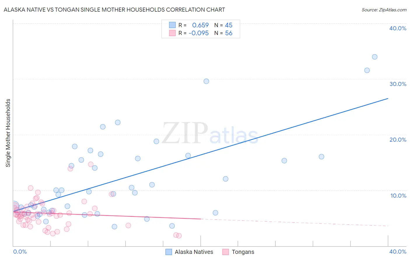 Alaska Native vs Tongan Single Mother Households